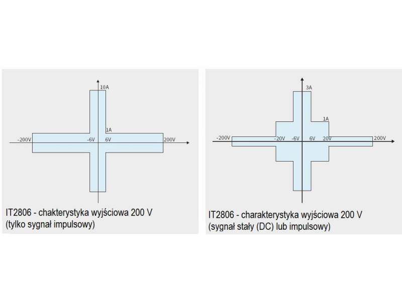 ITECH IT2806 - źródło mierzące (200 V, 3 A DC, 10 A impulsowy, 20 W) seria IT2800