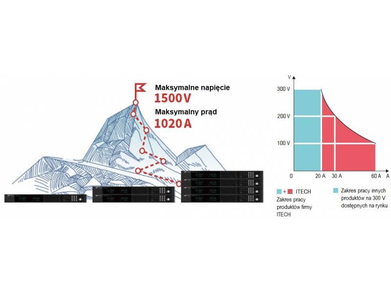 ITECH IT-M3906D-300-60 - zasilacz DC dużej mocy (6 kW, 300 V, 60 A) seria IT-M3900D