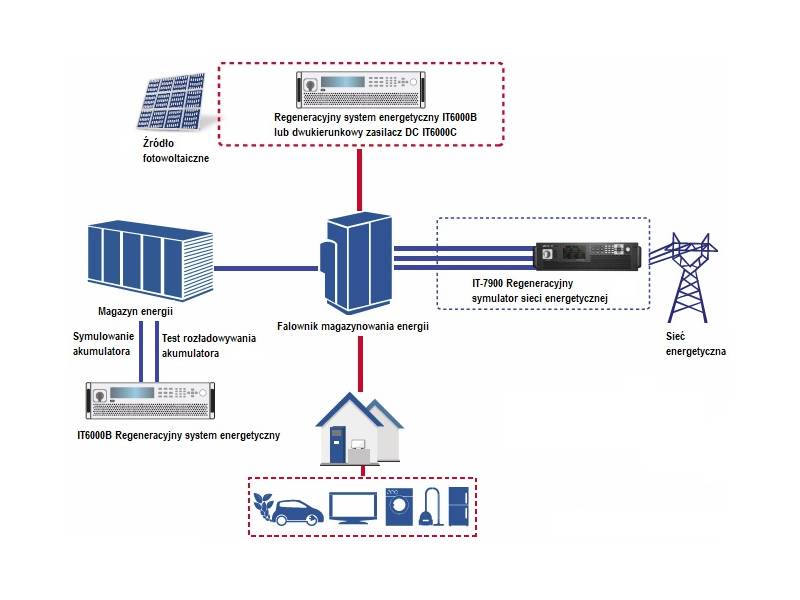 ITECH IT6010B-80-300 - system zasilania regeneracyjnego (10 kW, 80 V, 300 A) seria IT-6000B