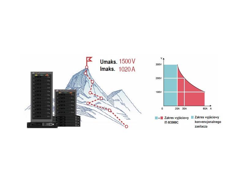 ITECH IT-M3905C-10-510 - programowany, dwukierunkowy zasilacz DC (-3,6÷5,1 kW, 10 V, -360÷510 A) seria IT-M3900C