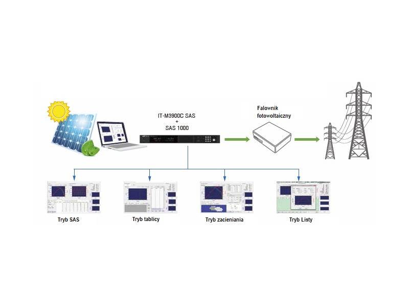 ITECH IT-M3904C-300-40 - programowany, dwukierunkowy zasilacz DC (±4 kW, 300 V, ±40 A) seria IT-M3900C