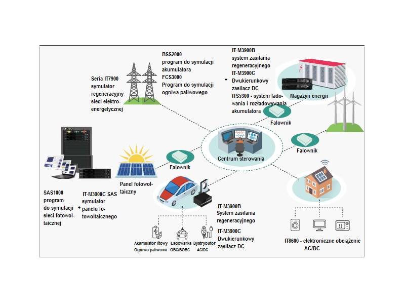 ITECH IT-M3906C-300-60 - programowany, dwukierunkowy zasilacz DC (±12 kW, 300 V, ±120 A) seria IT-M3900C