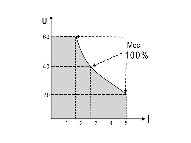 ITECH IT6922B - programowany, szerokozakresowy zasilacz DC (100 W, 60 V, 5 A) seria IT6900B