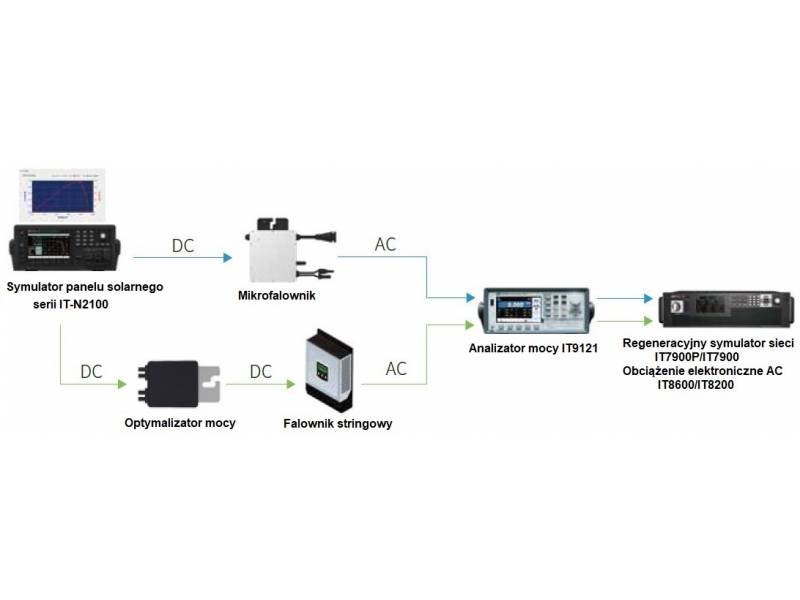 ITECH IT-N2123 - symulator paneli fotowoltaicznych (800 W, 150 V, 10 A) seria IT-N2100