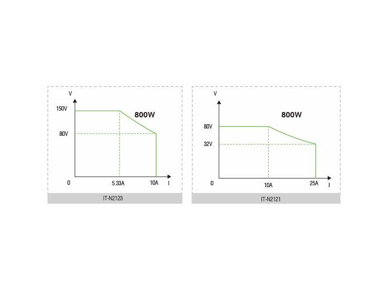 ITECH IT-N2131 - symulator paneli fotowoltaicznych (1500 W, 80 V, 25 A) seria IT-N2100
