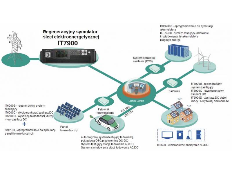 ITECH IT79150-350-900 - regeneracyjny symulator sieci elektroenergetycznej (150 kVA, 350 V, 900 A) seria IT7900