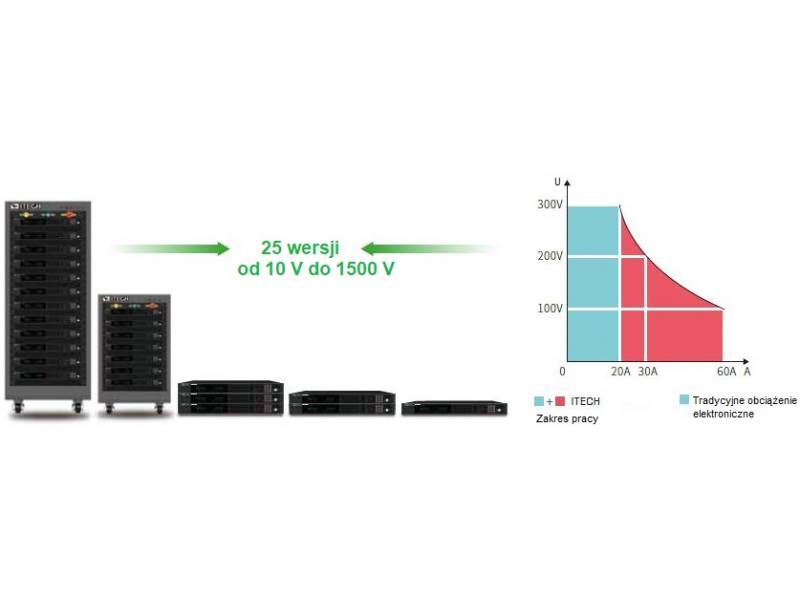 ITECH IT-M3812-500-72 - obciążenie elektroniczne DC regeneracyjne (12 kW, 500 V, 72 A) seria IT-M3800