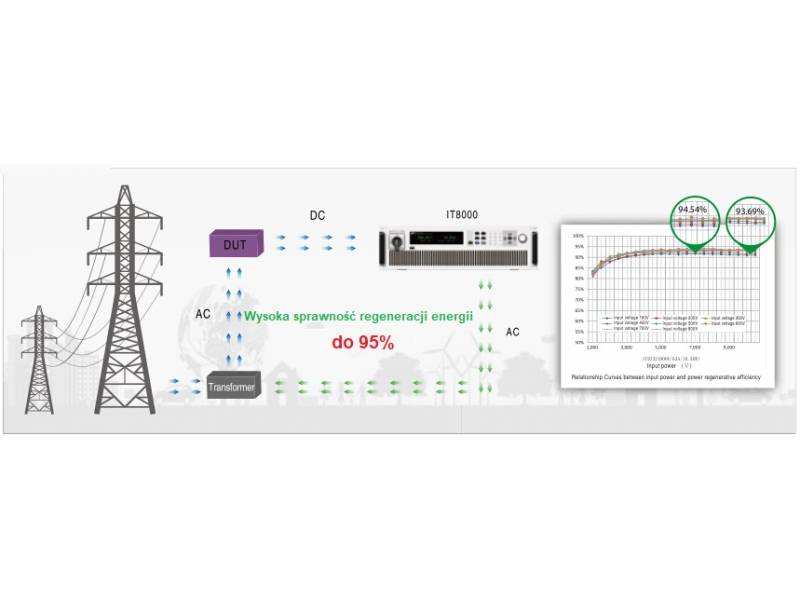 ITECH IT8054-2250-75 - obciążenie elektroniczne DC regeneracyjne (54 kW, 2250 V, 75 A) seria IT8000
