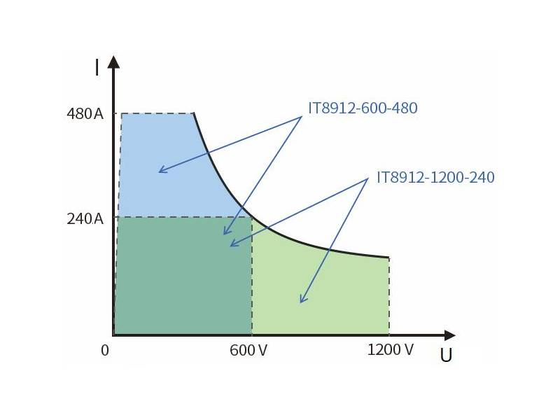 ITECH IT8912E-150-1200 - obciążenie elektroniczne DC (12 kW, 150 V, 1200 A) seria IT8900A/E