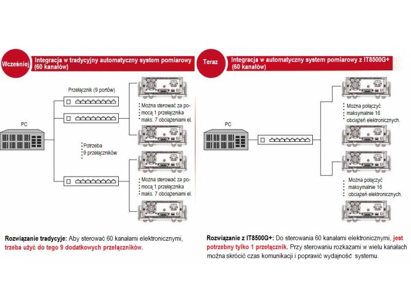 ITECH IT8512BG+ - programowane obciążenie elektroniczne DC (300 W, 600 V, 15 A) seria IT8500G+