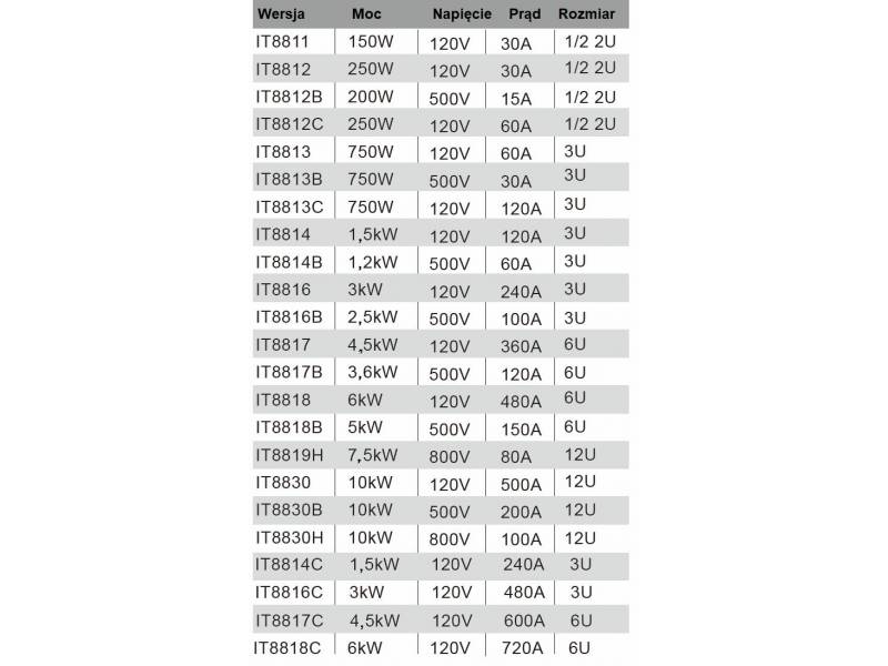 ITECH IT8817 - obciążenie elektroniczne DC dużej mocy (4,5 kW, 120 V, 360 A) seria IT8800