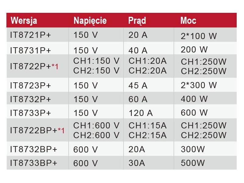 ITECH IT8722BP+ - dwukanałowe obciążenie elektroniczne DC (250 W, 600 V, 15 A) seria IT8700P+