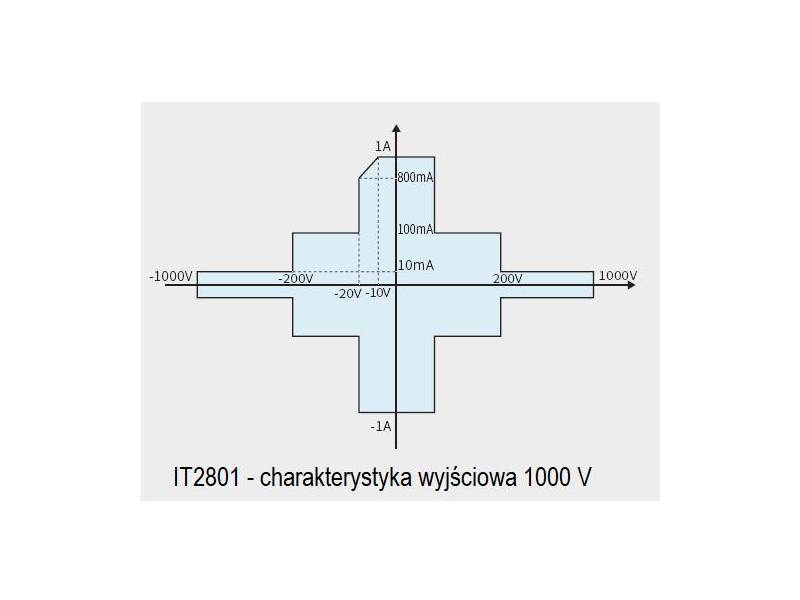 ITECH IT2801R - źródło mierzące (1000 V, 1 A, 20 W) seria IT2800