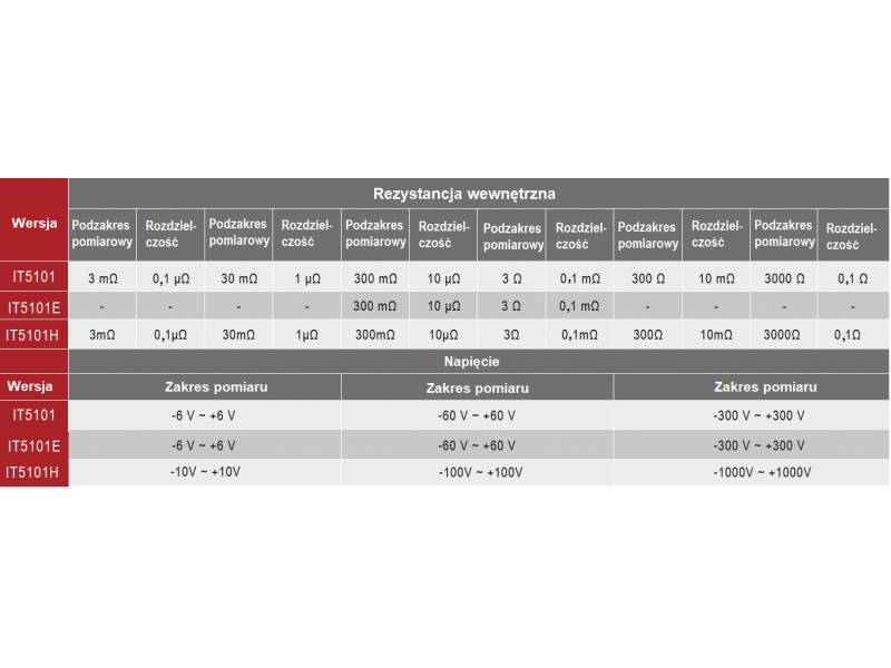 ITECH IT5101H - tester akumulatorów (3 mΩ - 3 kΩ, -1000 V - +1000 V) seria IT5100