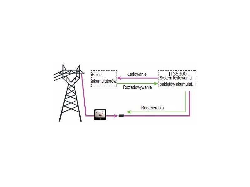 ITECH ITS5300 - system testujący stany ładowania i rozładowywania akumulatorów