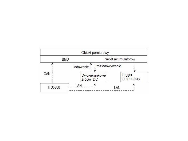 ITECH ITS5300 - system testujący stany ładowania i rozładowywania akumulatorów
