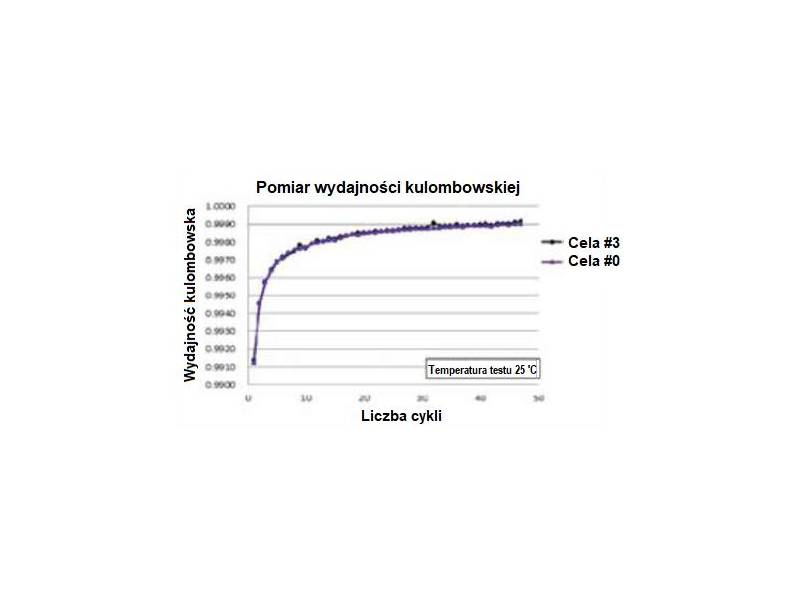 ITECH ITS5300 - system testujący stany ładowania i rozładowywania akumulatorów