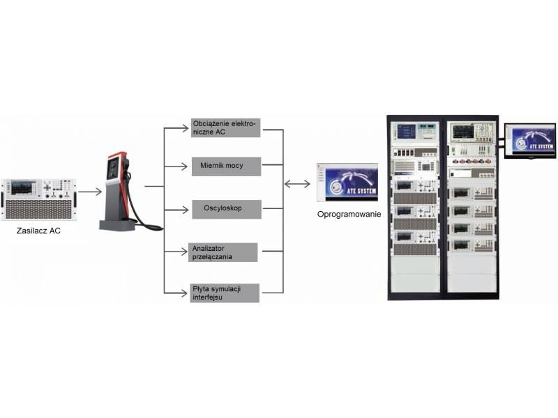 System firmy ITECH testujący samochodowe stacje ładowania i ładowarki