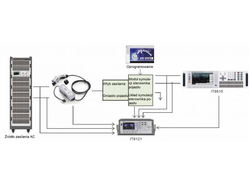 System firmy ITECH testujący samochodowe stacje ładowania i ładowarki