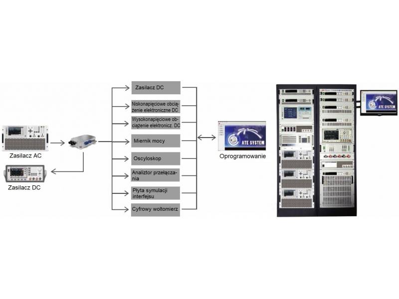 System firmy ITECH testujący samochodowe stacje ładowania i ładowarki