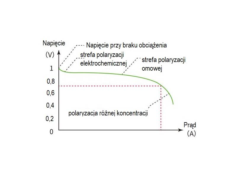 ITECH FCS3000 - oprogramowanie do symulacji ogniw paliwowych