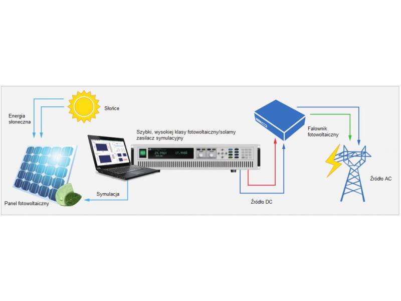 ITECH SAS1000L - oprogramowanie do symulacji solarnej sieci elektroenergetycznej
