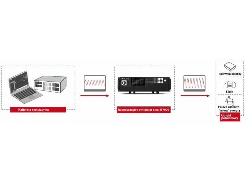 ITECH IT79189E-350-945- regeneracyjny symulator sieci elektroenergetycznej (189kVA, 350V, 945A) seria IT7900E